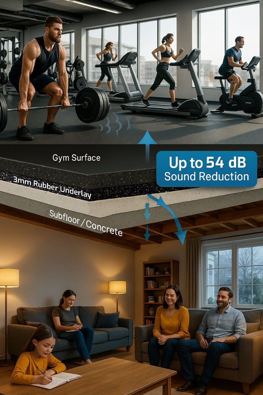 Split-scene graphic showing 3mm Acoustic Soundproof Underlay Linear Metre – Rubber Sheet for Flooring & Impact Noise Insulation. Upper: gym setup, floor cross-section; lower: quiet living room, highlighting noise reduction up to 54Silentcloud.